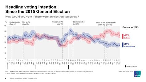odds general election|UK general election opinion polls tracker: Labour leading as .